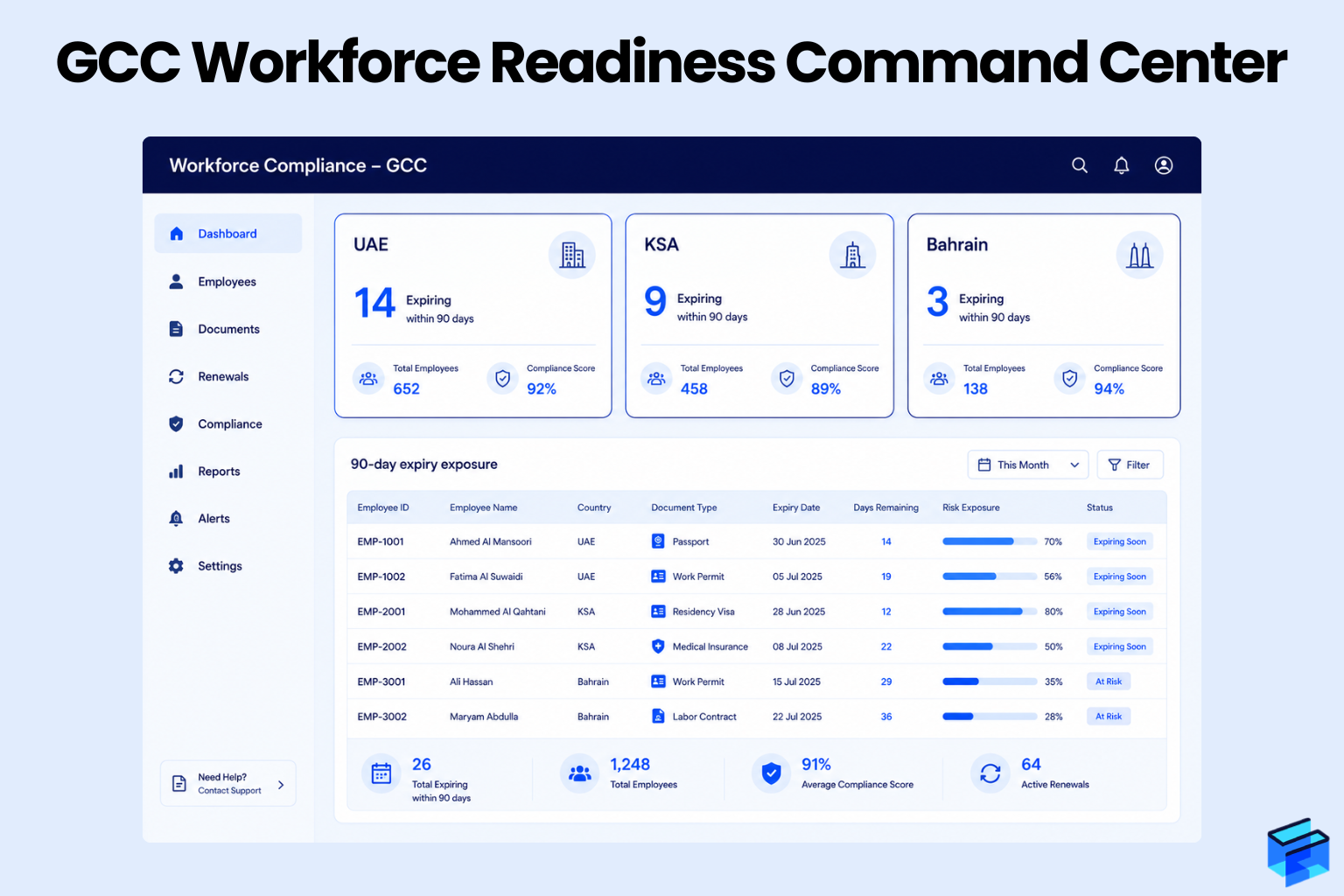 GCC workforce readiness command center dashboard displaying employee compliance status, renewal tracking, workforce readiness scores, and country-level workforce visibility.