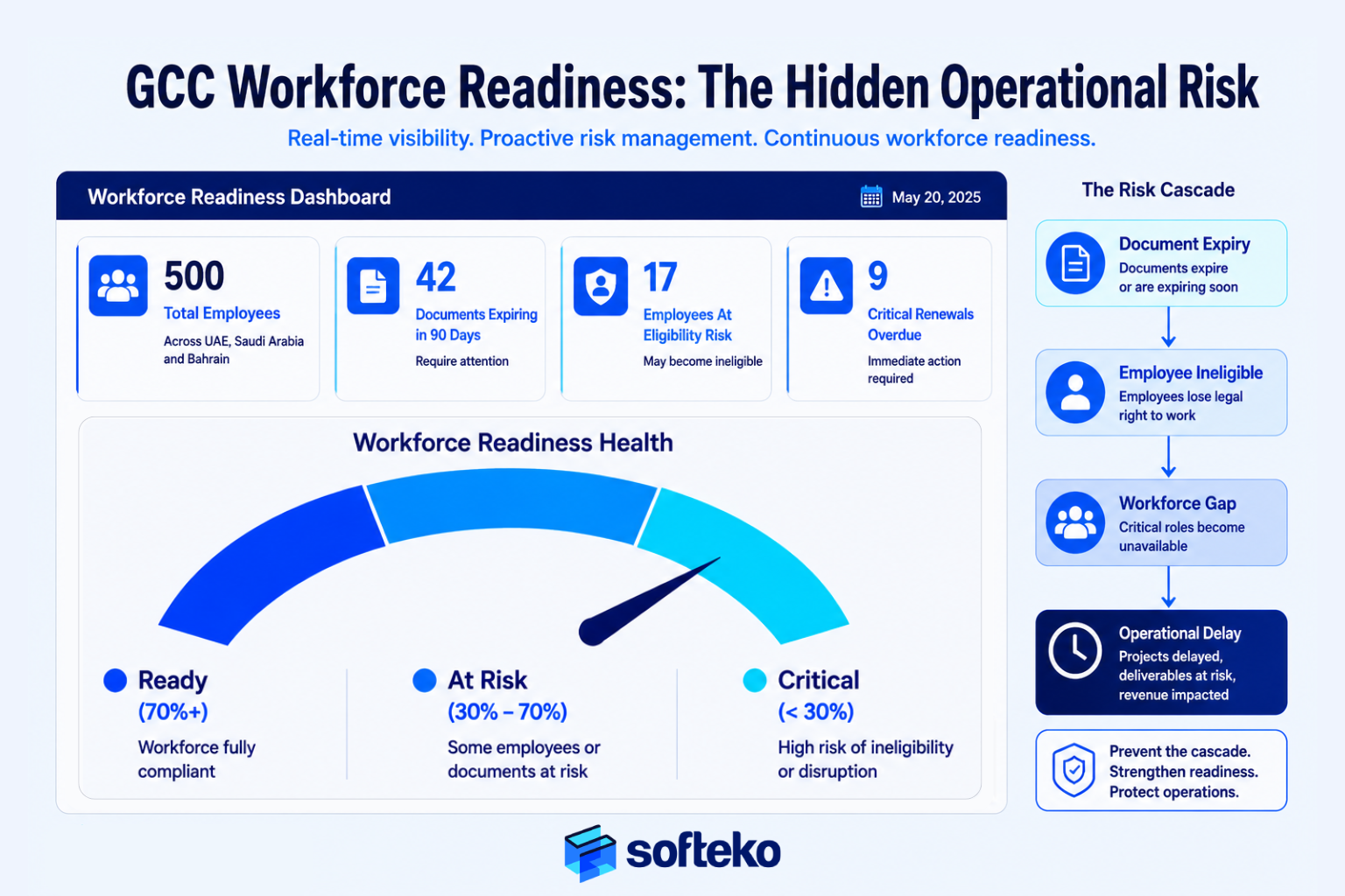 GCC workforce readiness risk dashboard showing employee eligibility status, expiring documents, overdue renewals, workforce exposure, and operational continuity indicators.