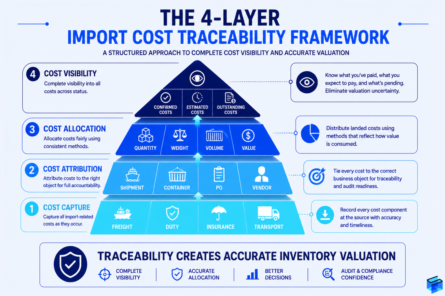 Four layer import cost traceability framework for accurate inventory valuation