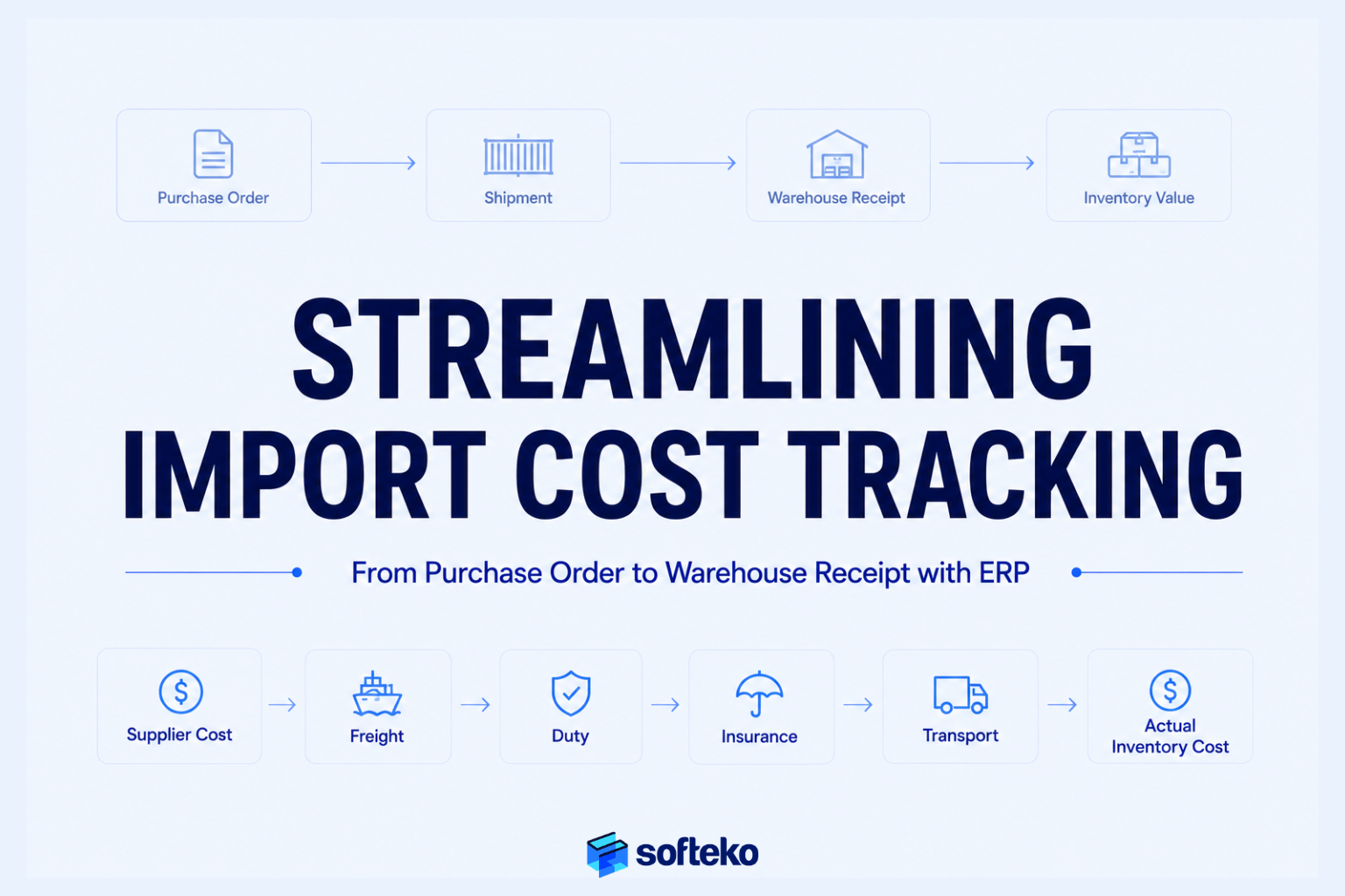 Import landed cost breakdown showing supplier cost freight duty insurance and logistics expenses