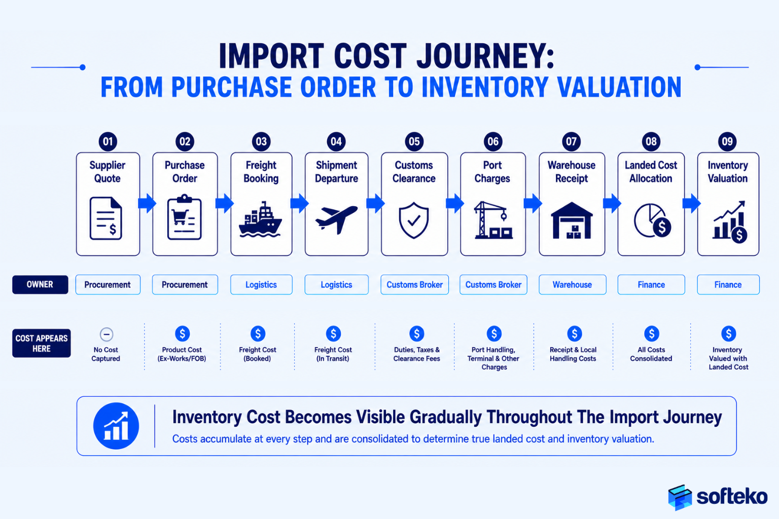 Import cost tracking workflow from purchase order to inventory valuation