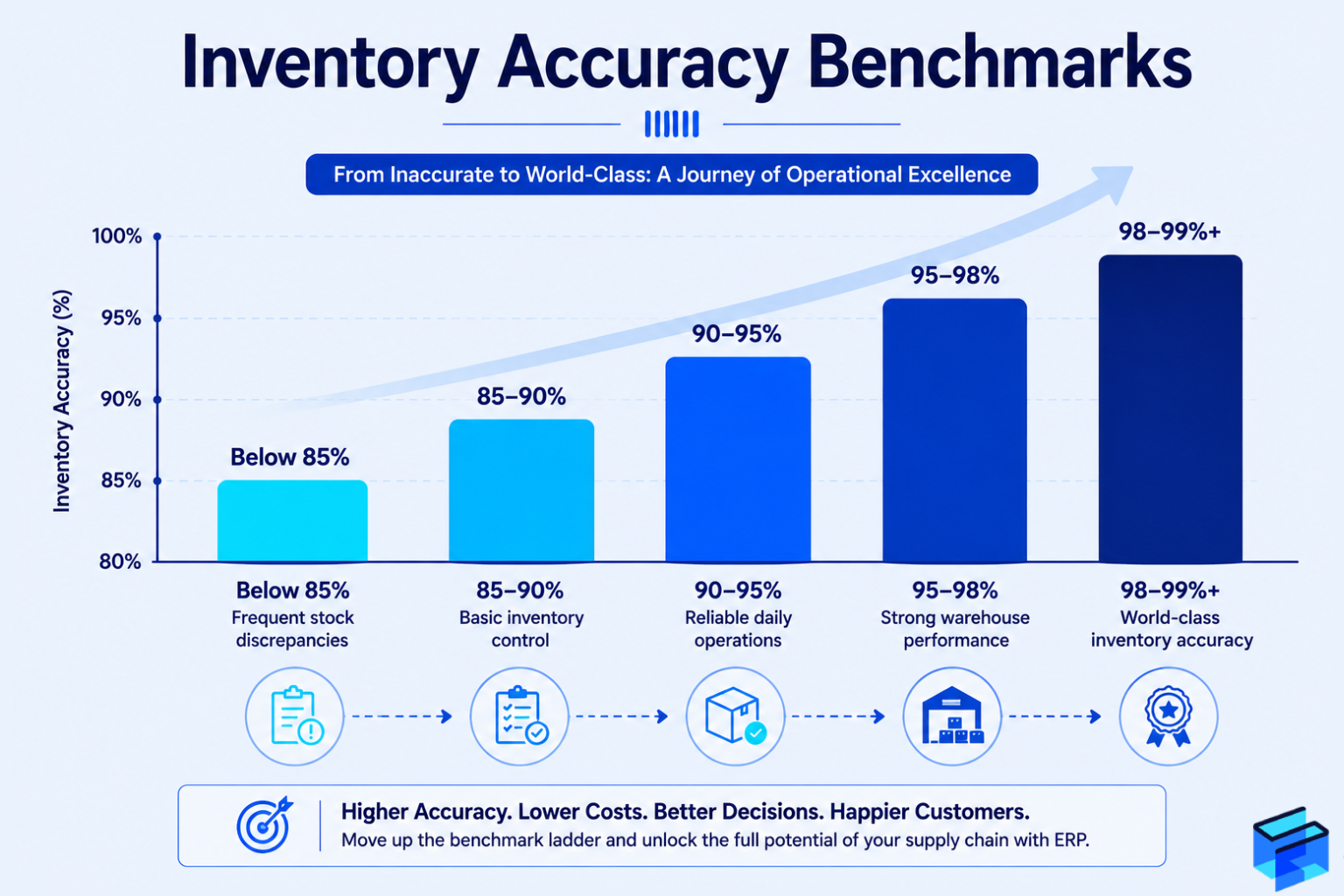Warehouse workflow showing where inventory accuracy breaks down during receiving, put-away, transfer, and picking