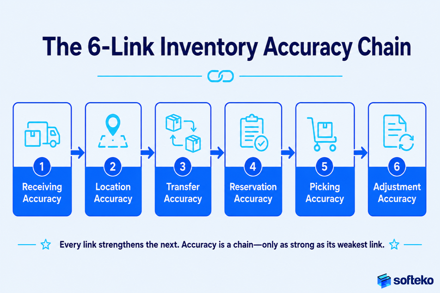 The Inventory Accuracy Chain showing 6 controls behind 99% inventory accuracy