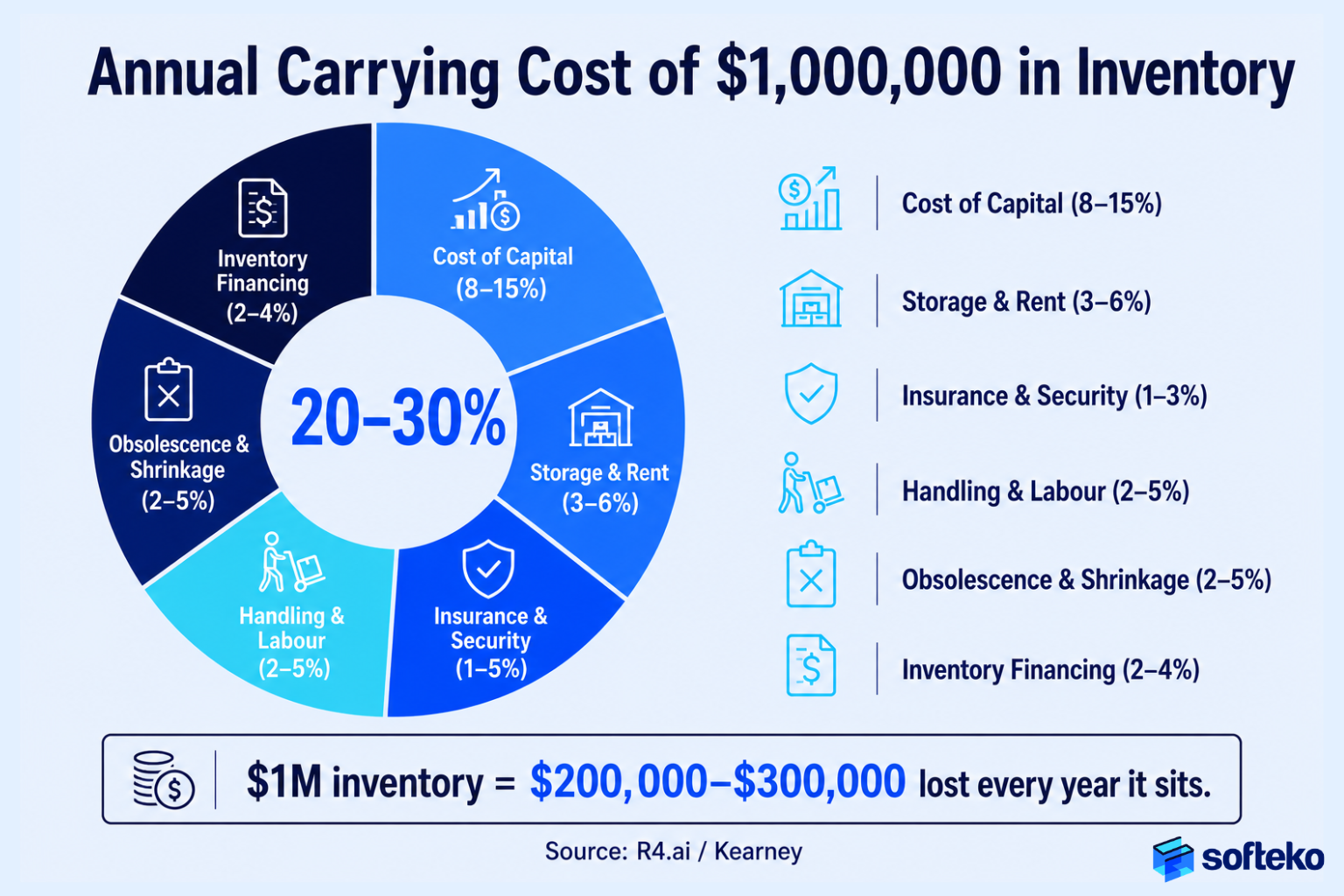 Annual carrying cost breakdown of 1 million dollars in inventory showing 20 to 30 percent
