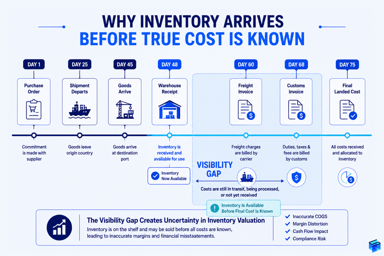 Timeline showing warehouse receipt before final landed cost becomes visible