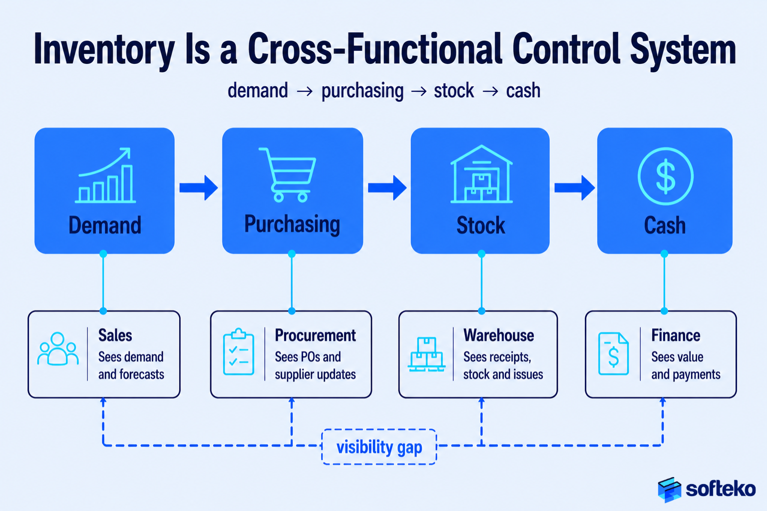 Inventory as a cross-functional control system connecting demand, purchasing, stock and cash
