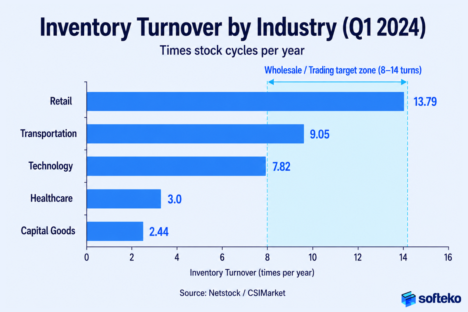 Annual carrying cost breakdown of 1 million dollars in inventory showing 20 to 30 percent