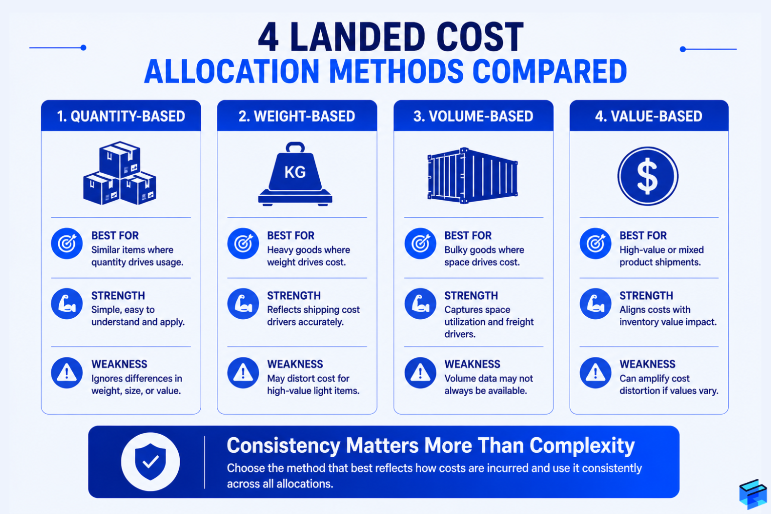 Comparison of quantity weight volume and value based landed cost allocation methods