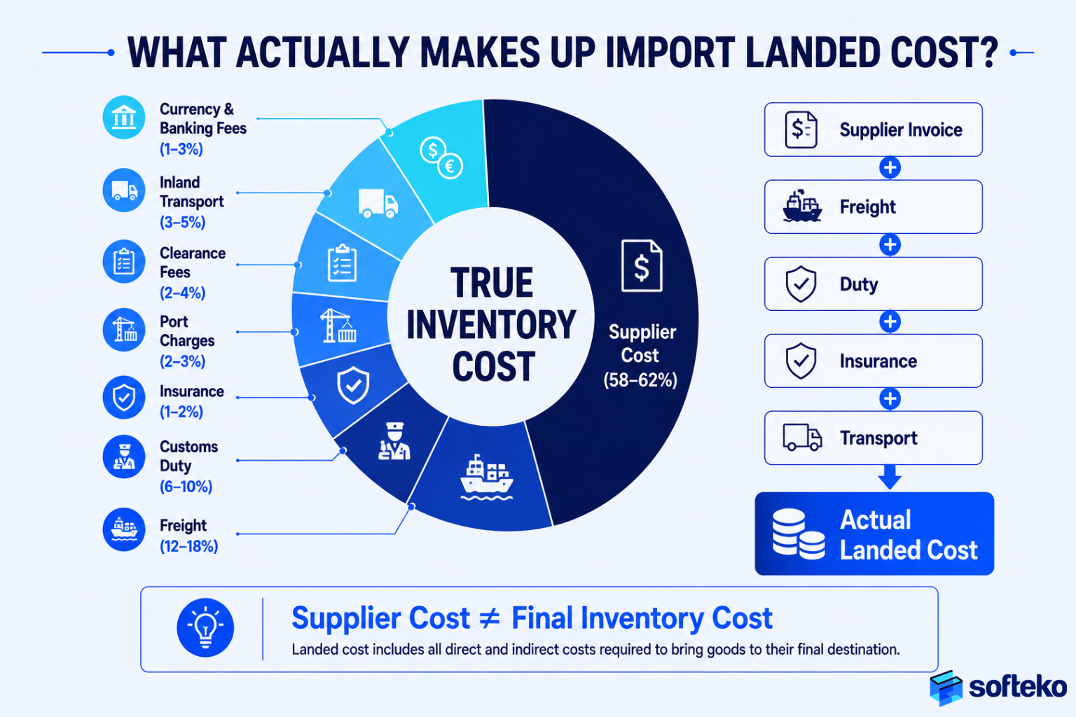 Import landed cost breakdown showing supplier cost freight duty insurance and logistics expenses