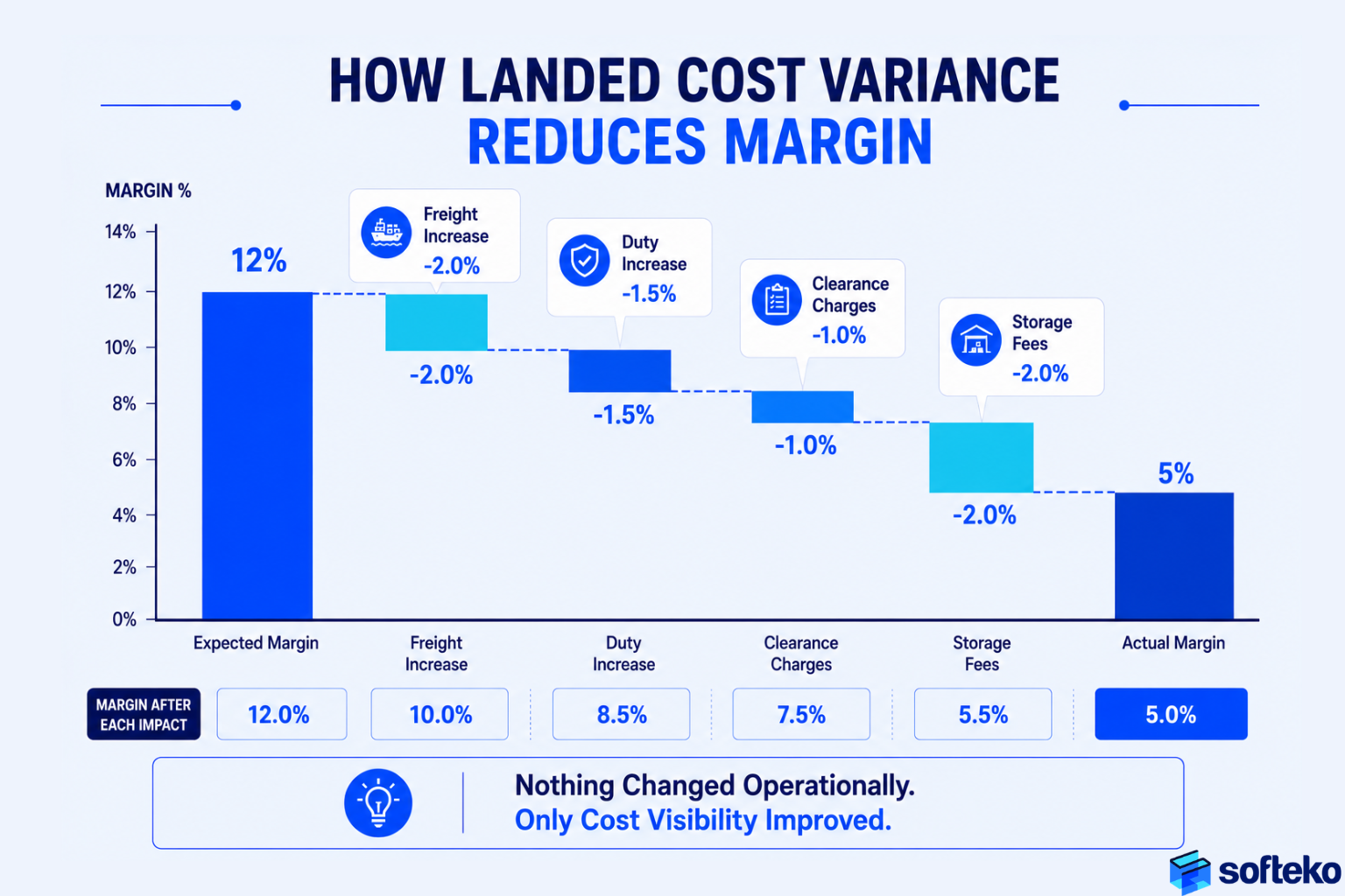 How landed cost variance reduces product profit margins