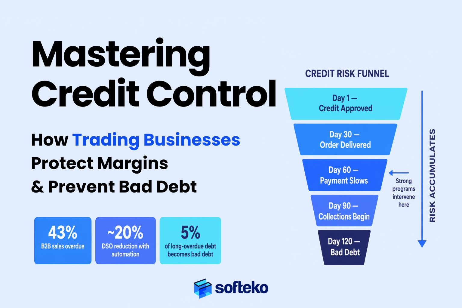 Mastering credit control for trading businesses: featured visual showing how structured credit governance protects margins, prevents bad debt, and turns customer risk into a controlled operational discipline.