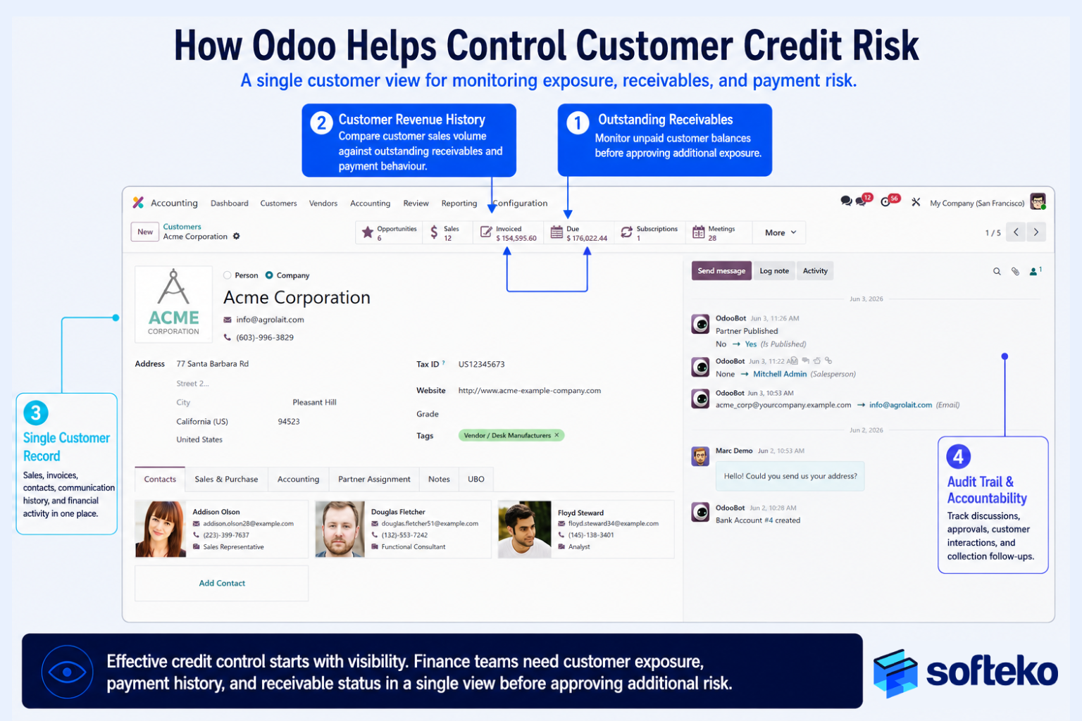 Odoo ERP customer credit control dashboard displaying credit limit, outstanding balance, credit utilization at 96%, average payment days, overdue invoices, and open orders in a single customer view with credit review warning.