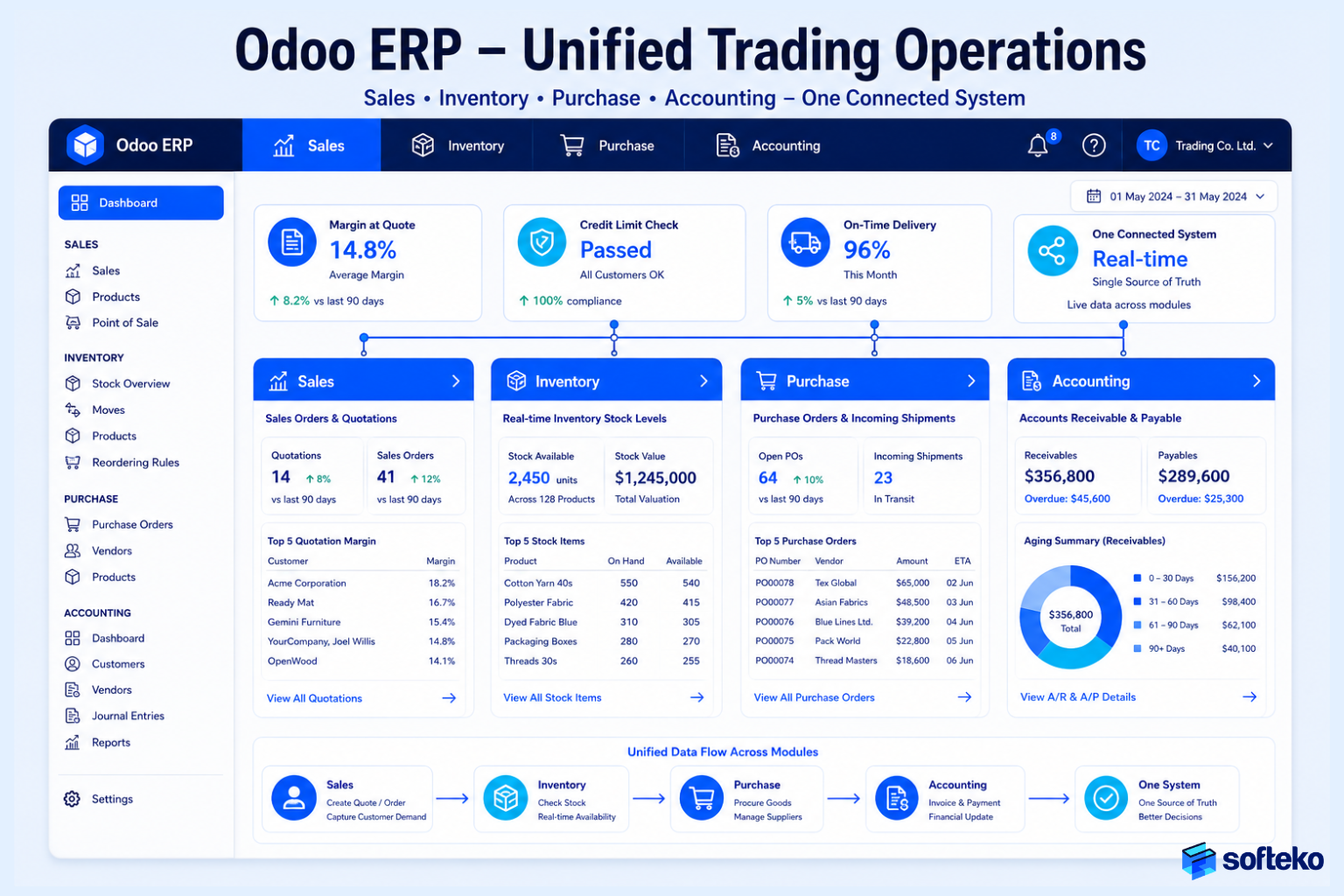 Odoo ERP unified dashboard for sales, inventory, purchase and accounting in trading companies
