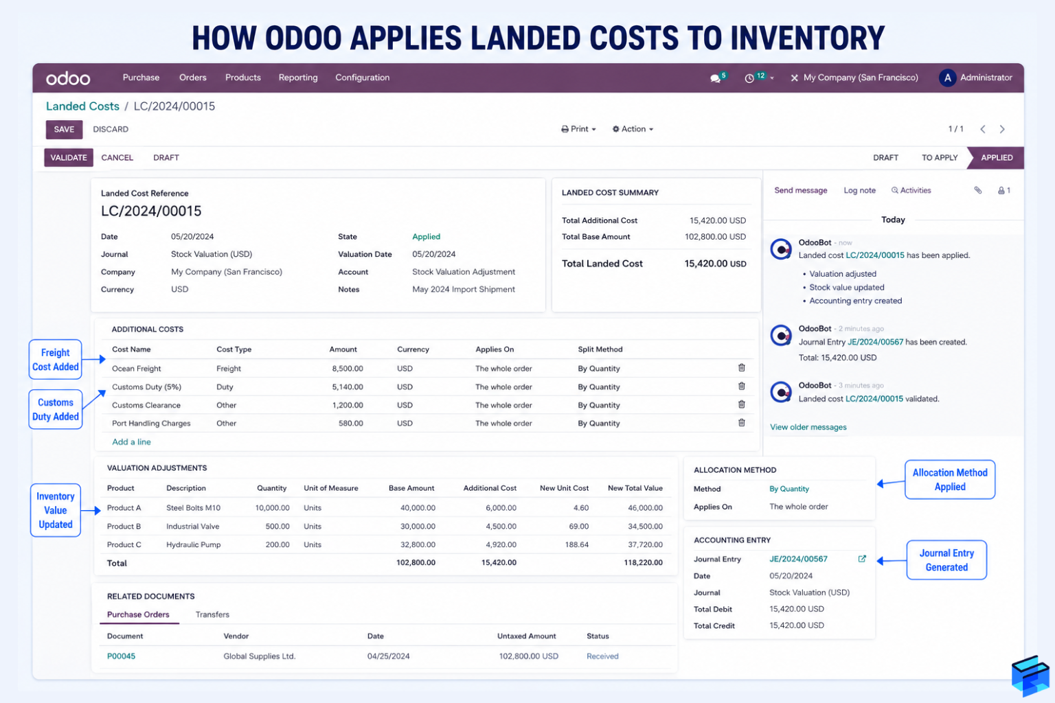 Odoo landed cost workflow showing inventory valuation adjustment and cost allocation