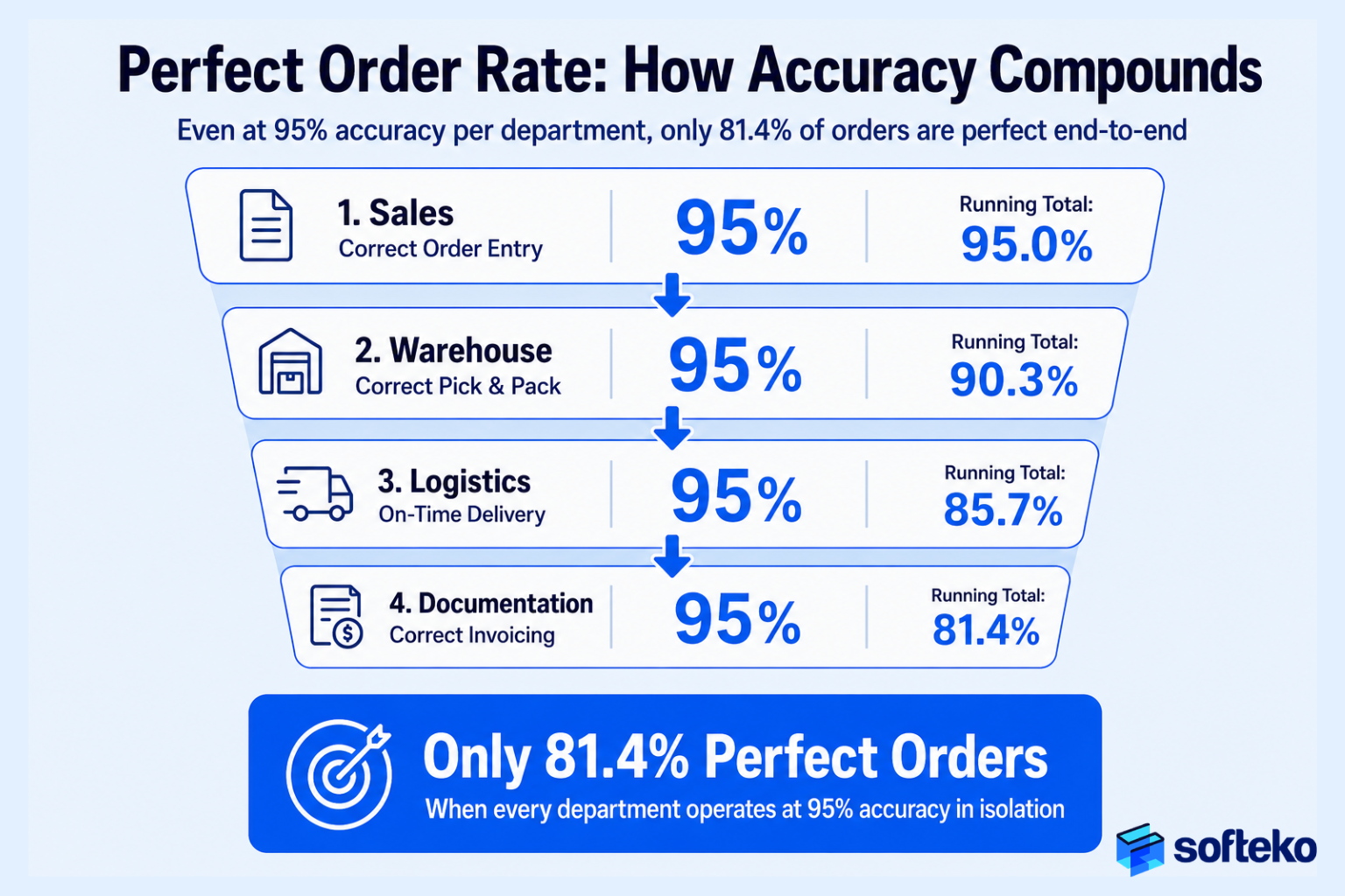 Perfect order rate calculation showing how 95% accuracy results in only 81.4% perfect orders