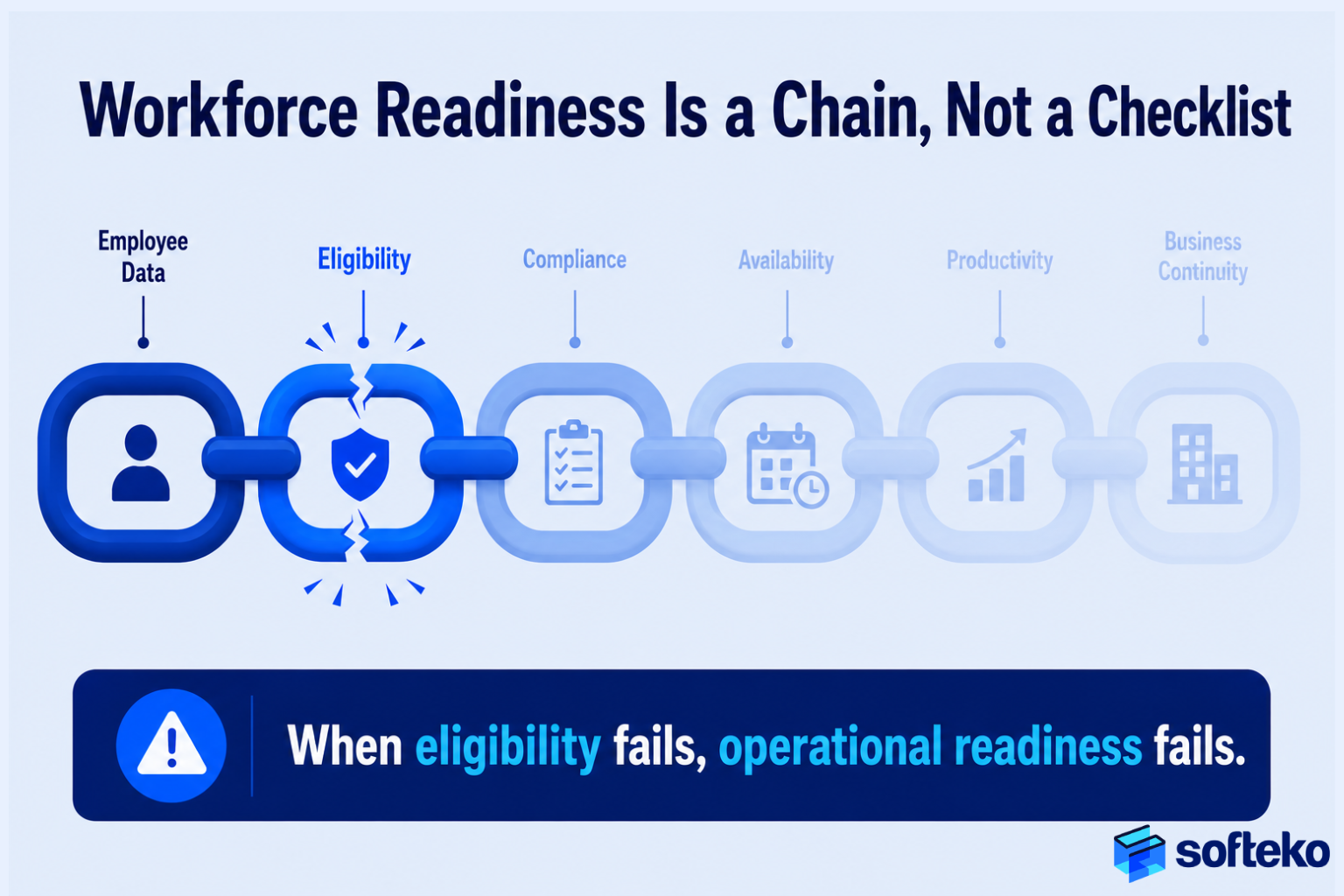 Workforce readiness business continuity chain connecting employee data, eligibility, compliance, availability, productivity, and operational continuity.