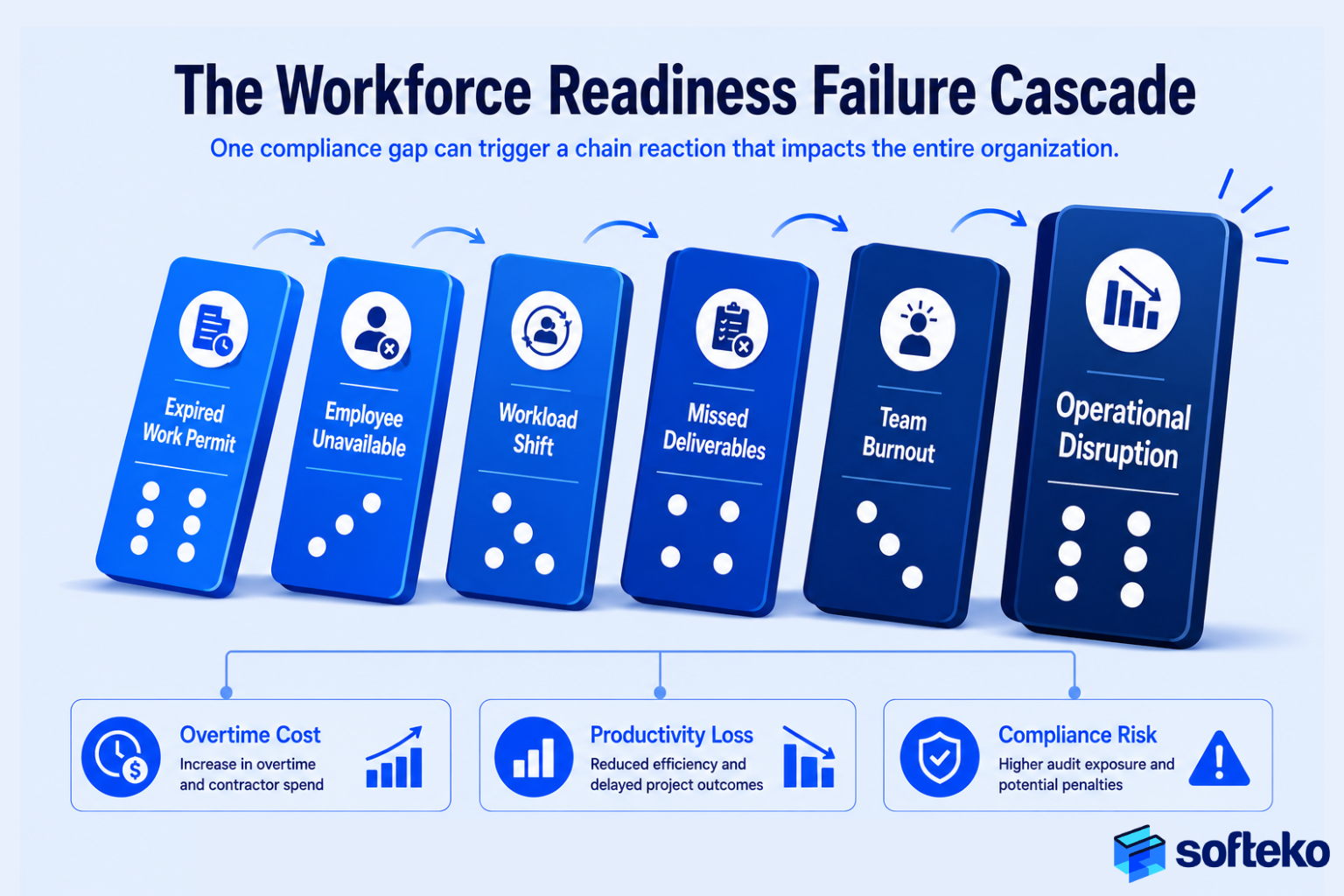 Workforce readiness failure cascade showing how expired work permits and compliance failures lead to employee unavailability, productivity loss, burnout, and operational disruption.
