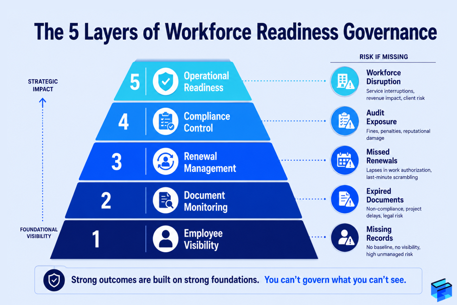 Workforce readiness governance framework showing employee visibility, document monitoring, renewal management, compliance control, and operational readiness layers.