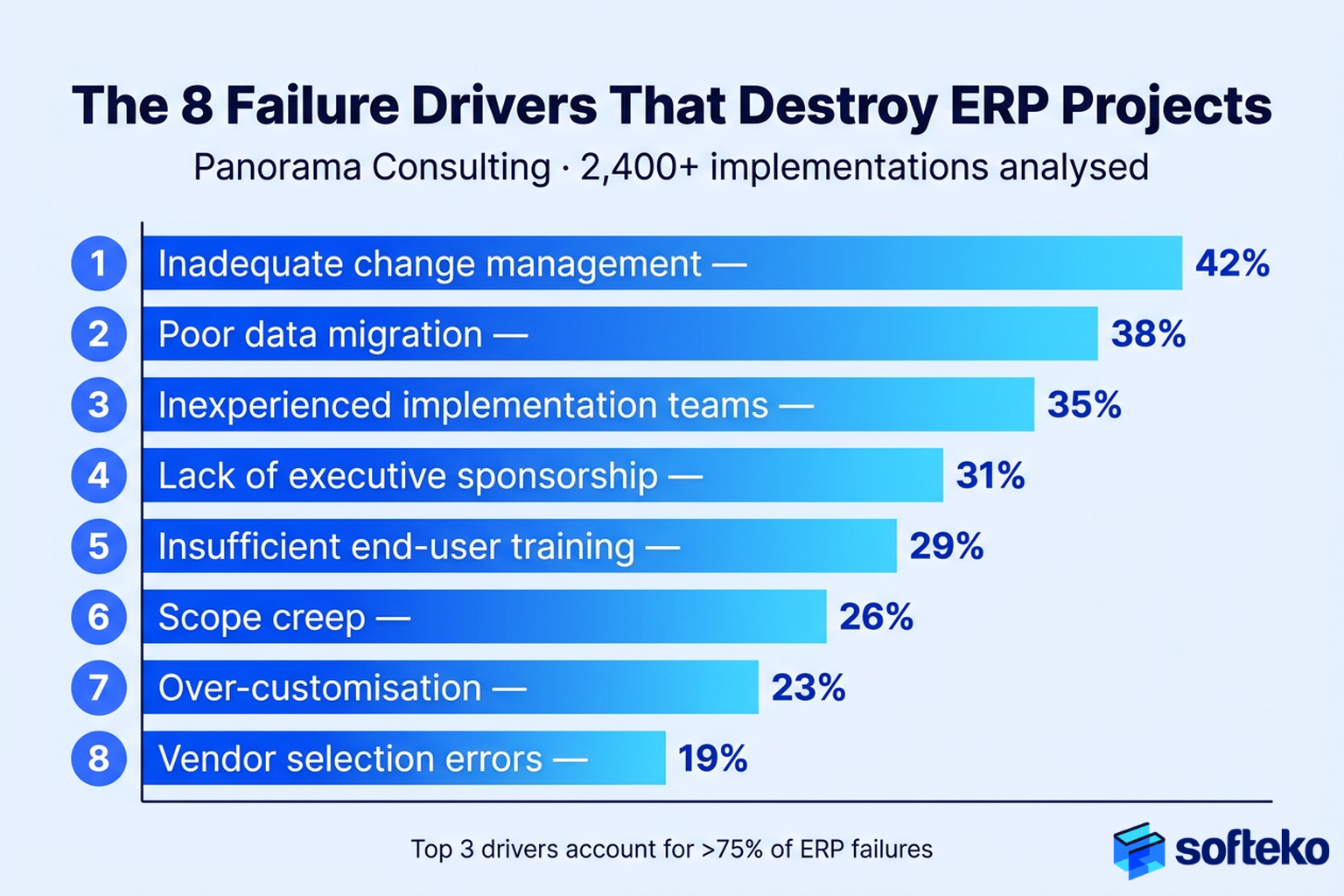 Bar chart showing the eight most common ERP implementation failure drivers, including change management, data migration, executive sponsorship, and training.