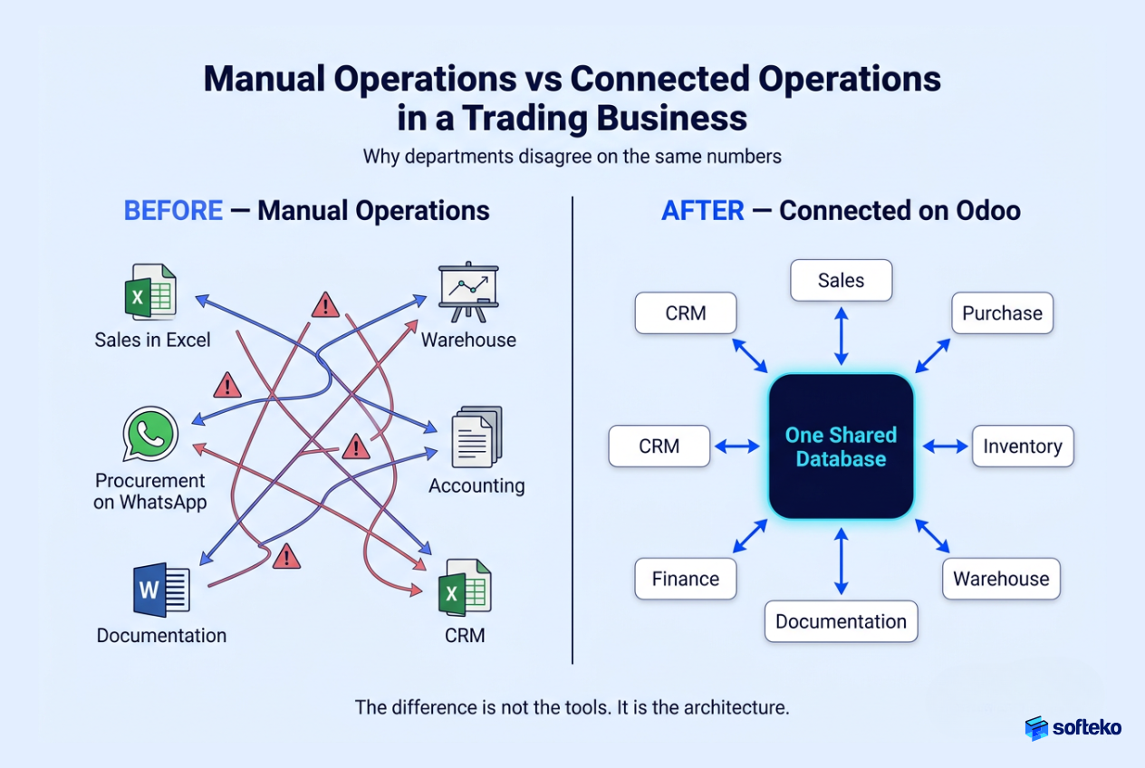 Comparison of manual operations and connected Odoo ERP operations in a trading business, showing how a shared database eliminates disconnected departments and data silos.