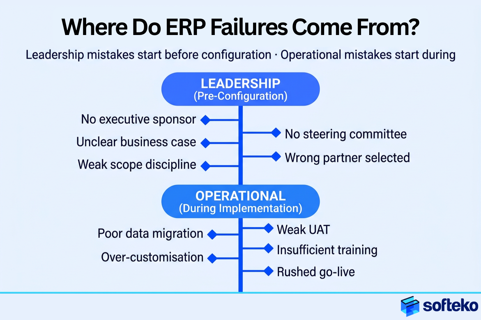 Diagram comparing leadership mistakes before ERP implementation with operational mistakes during implementation.