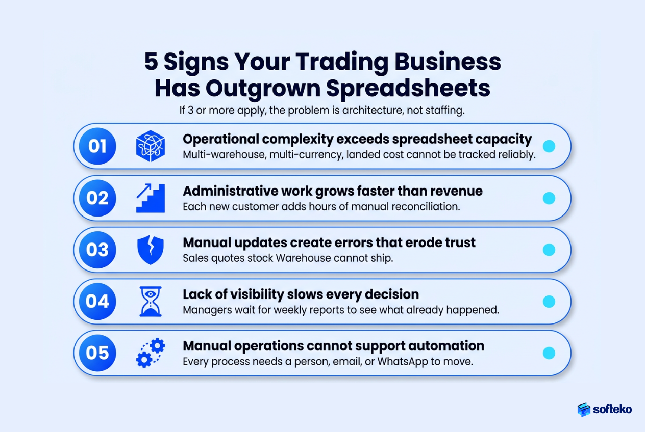 Five signs a trading business has outgrown spreadsheets, including operational complexity, manual errors, limited visibility, and lack of automation.