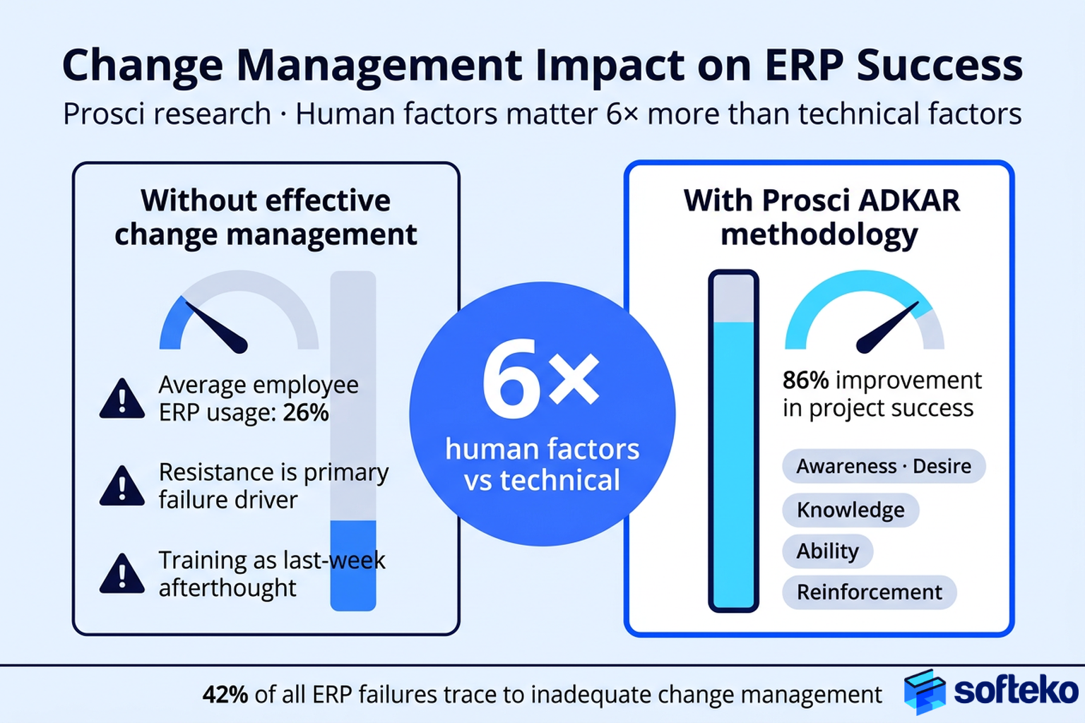 Comparison showing how effective change management improves ERP implementation success through user adoption, training, and organizational readiness.
