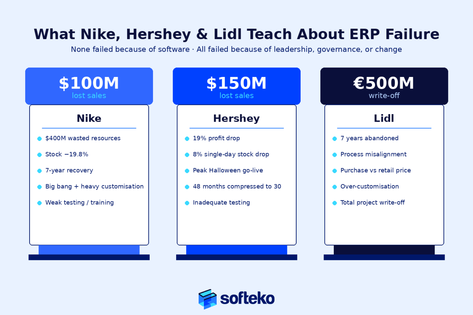 Case studies of Nike, Hershey, and Lidl showing the business impact of ERP implementation failures caused by governance, testing, and change management issues.