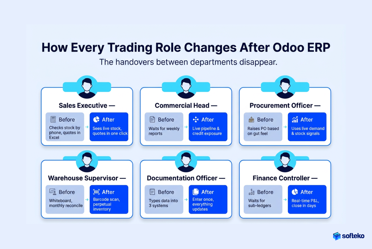 Role transformation after Odoo ERP implementation showing how sales, procurement, warehouse, documentation, finance, and commercial teams work more efficiently.