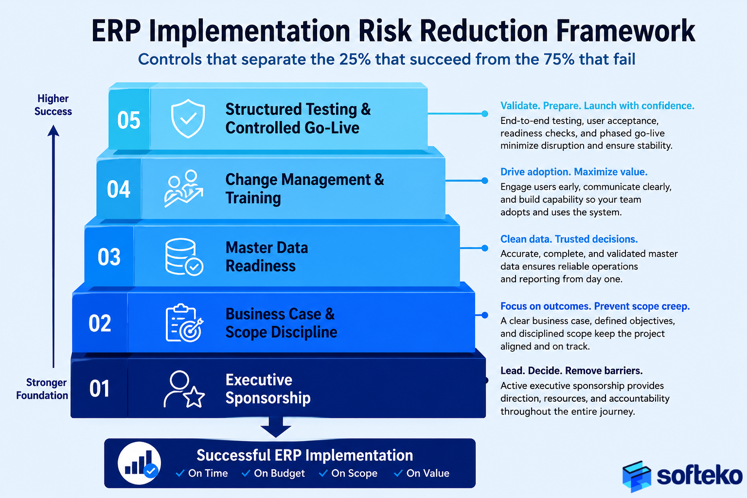 Five-layer ERP implementation framework covering executive sponsorship, business scope, master data readiness, change management, and testing.