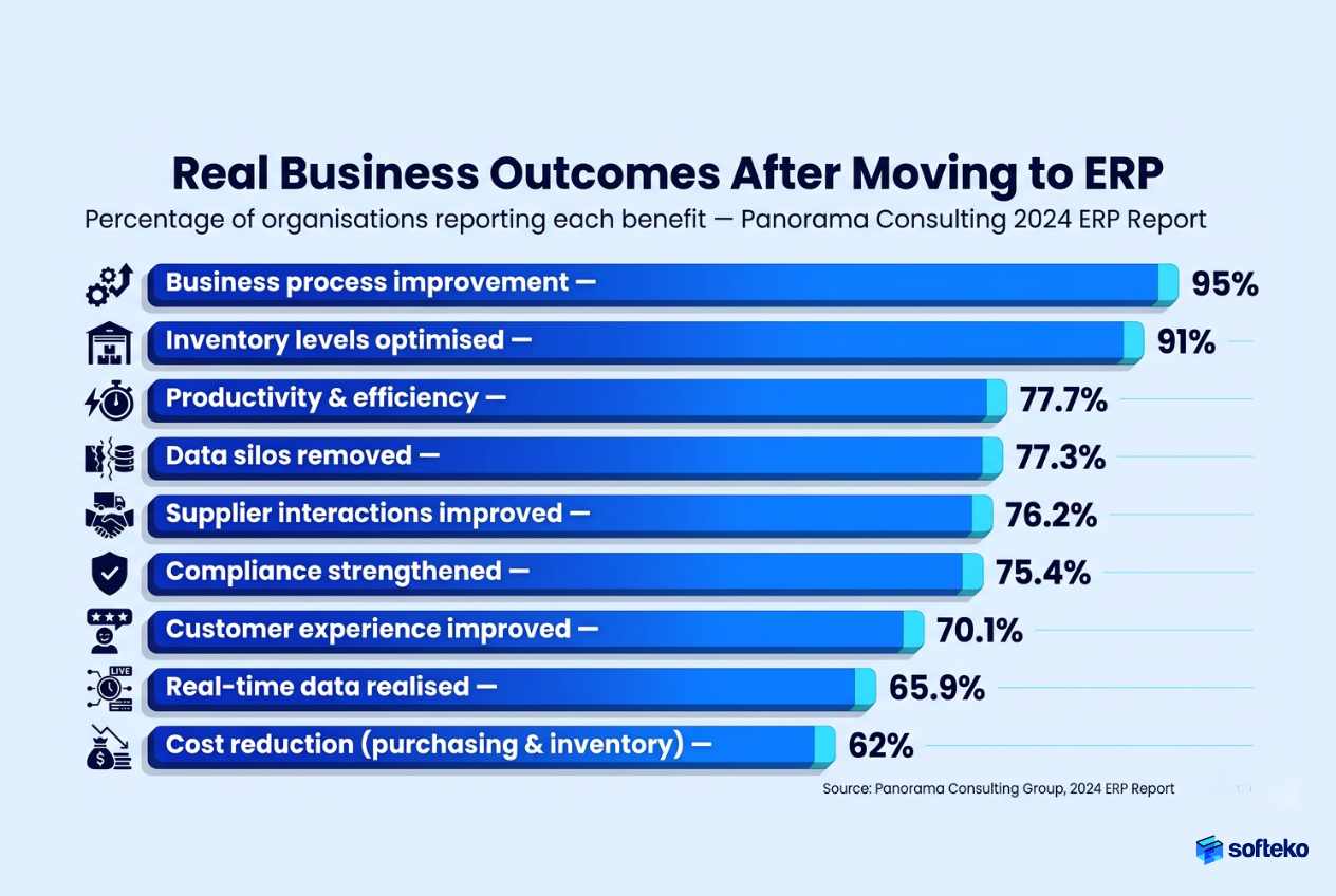 Bar chart showing business improvements after ERP implementation, including higher productivity, inventory optimization, process improvement, and better customer experience.