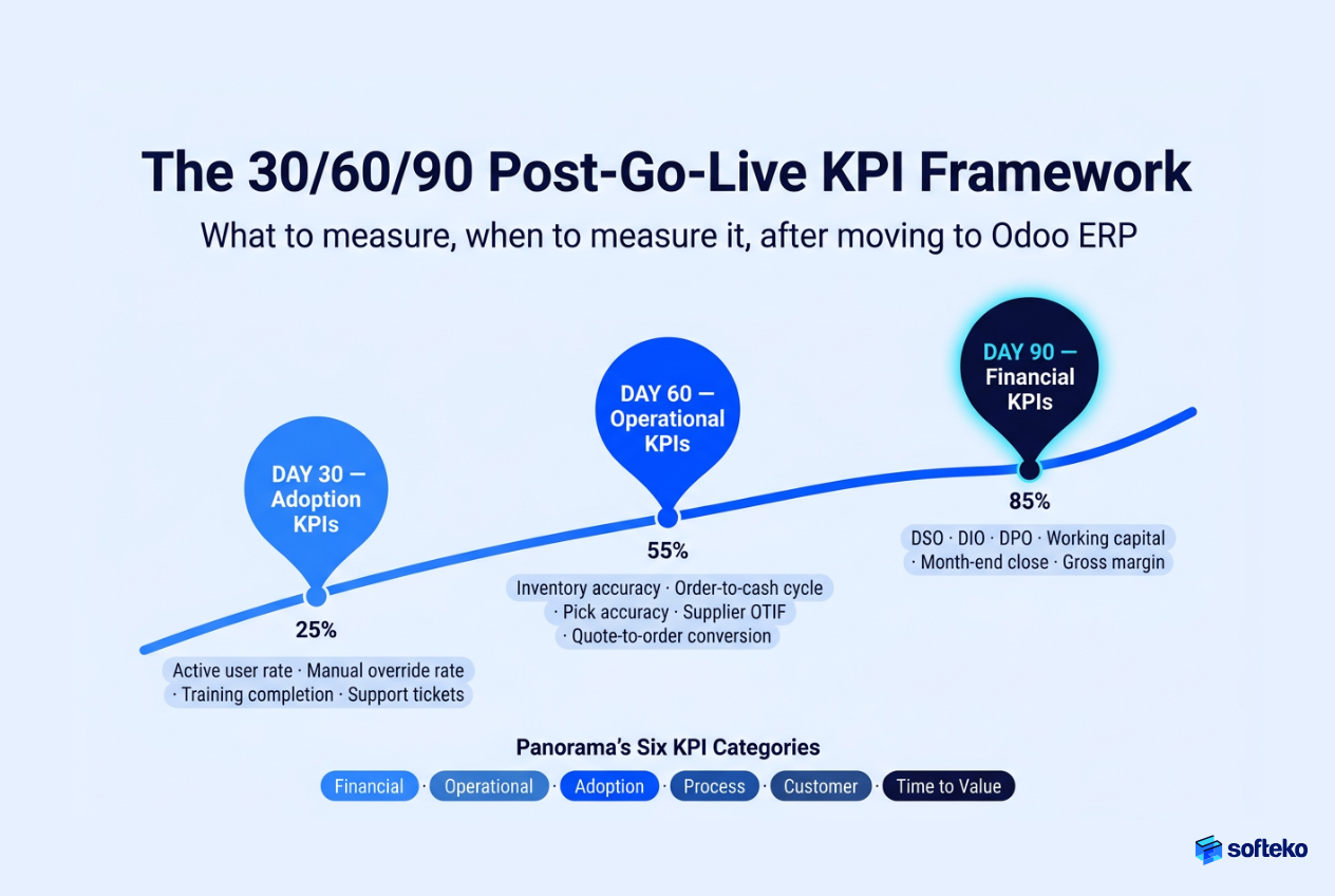 30-60-90 day post-go-live KPI framework for Odoo ERP implementation covering adoption, operational performance, and financial performance metrics.