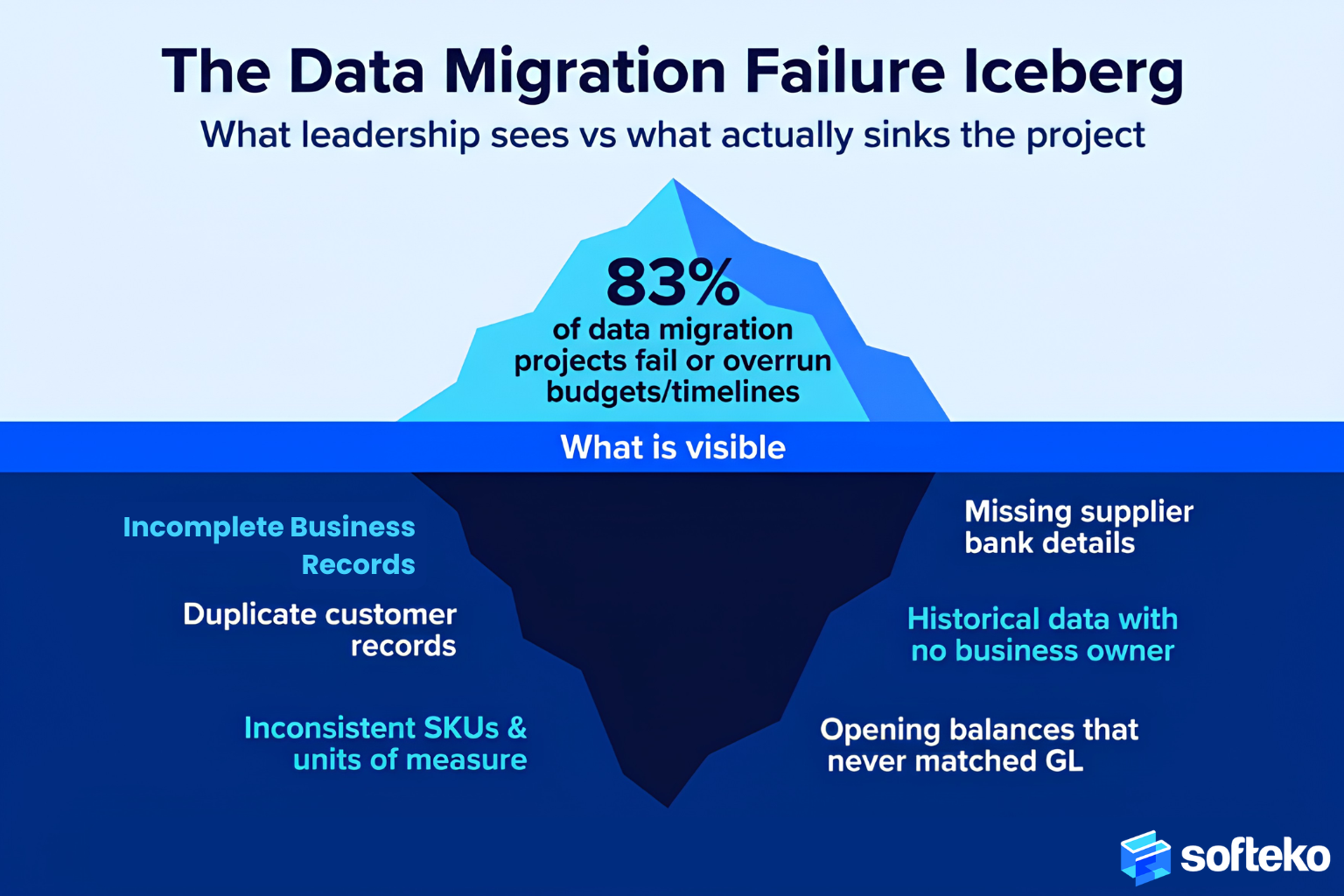 Iceberg diagram showing hidden ERP data migration problems such as duplicate customer records, incomplete business records, inconsistent product data, and incorrect opening balances.
