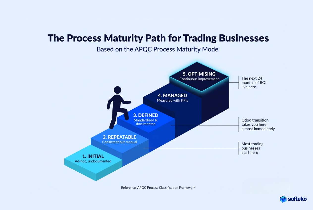 APQC process maturity model illustrating how trading businesses progress from manual operations to managed and optimized processes after ERP implementation.
