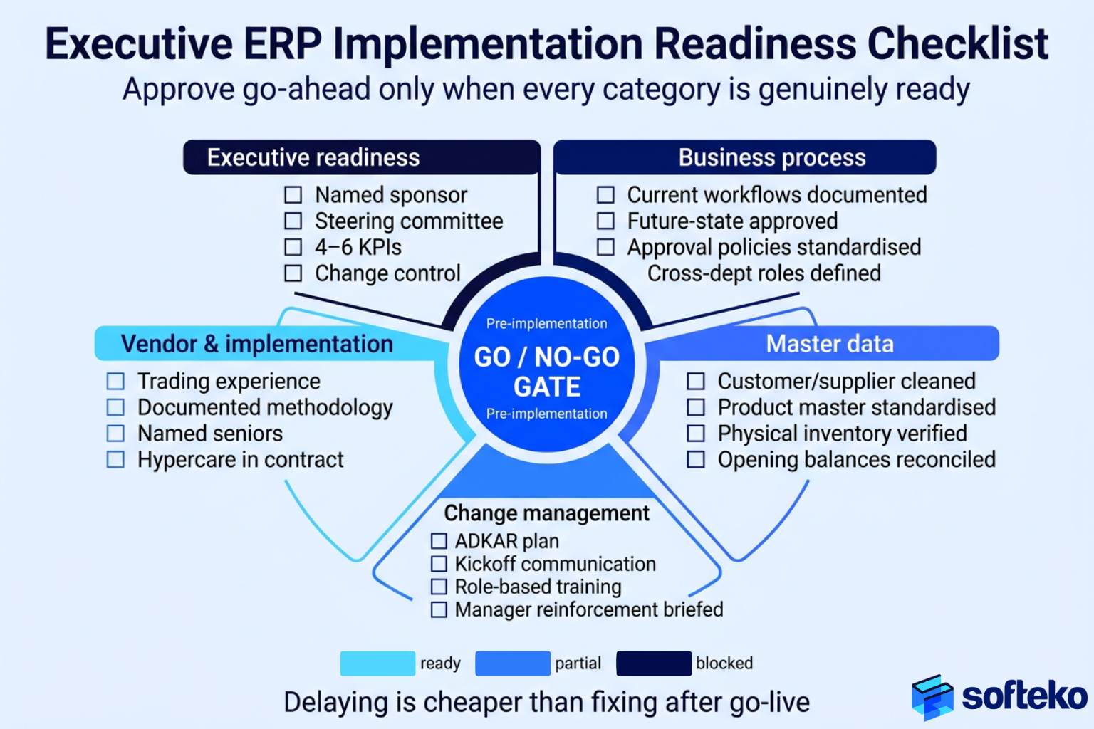 Executive ERP implementation readiness checklist covering sponsorship, business processes, master data, vendor selection, and change management before go-live.