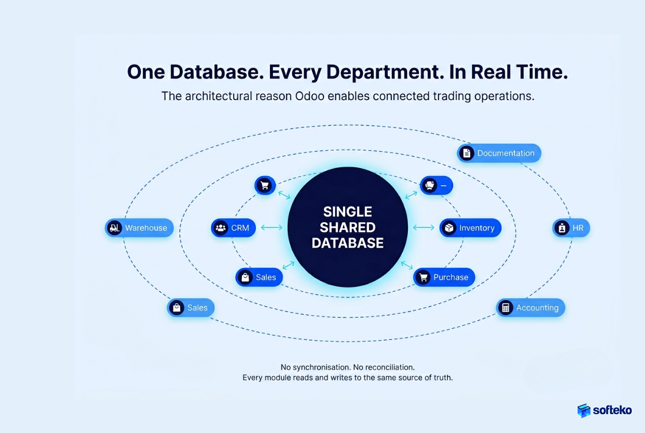 Diagram showing how Odoo ERP connects sales, CRM, purchasing, inventory, warehouse, accounting, HR, and documentation through a single shared database.