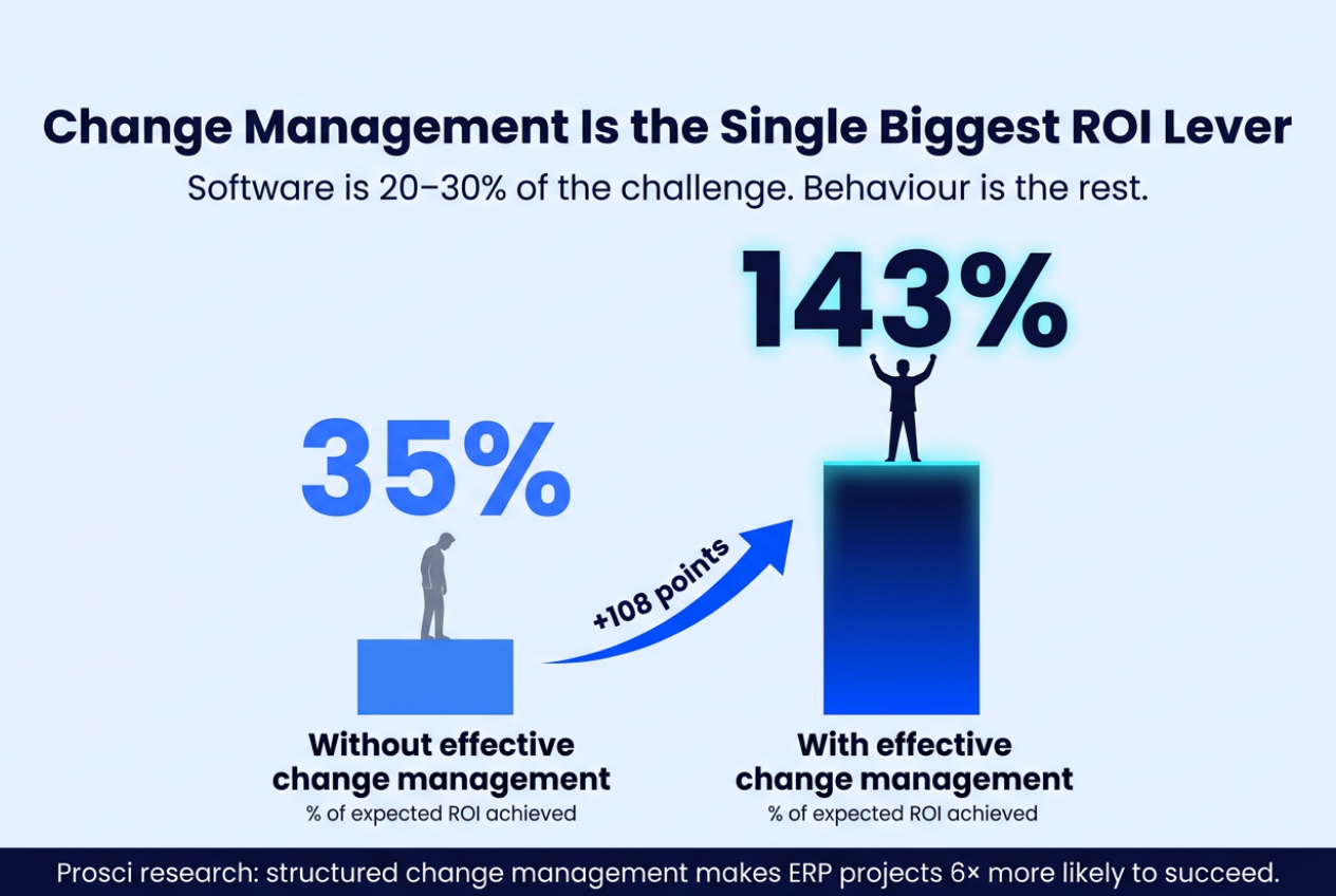 Chart comparing ERP implementation ROI with and without effective change management, showing significantly higher business outcomes through structured user adoption.