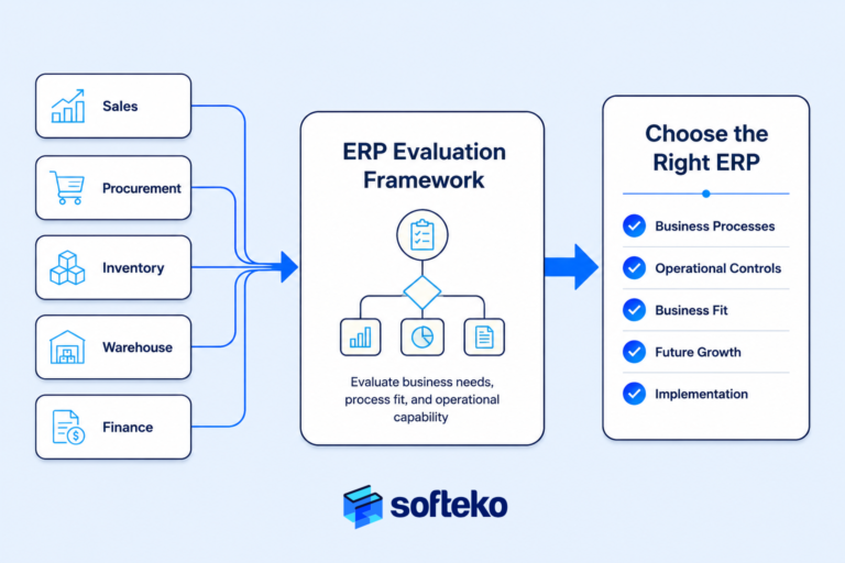 ERP evaluation framework for trading businesses showing business processes, operational fit, and ERP selection criteria.