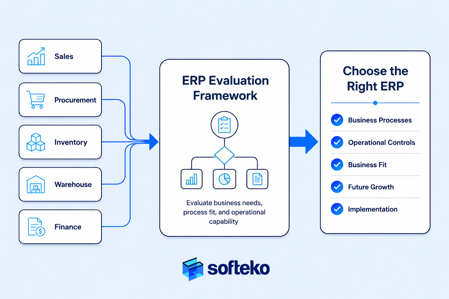 ERP evaluation framework for trading businesses showing business processes, operational fit, and ERP selection criteria.
