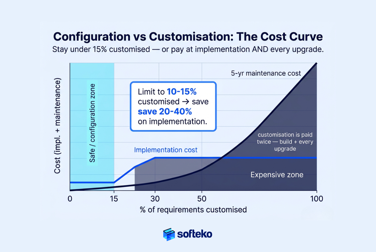 Configuration vs customisation: staying under 15% customised saves 20–40% on Odoo cost