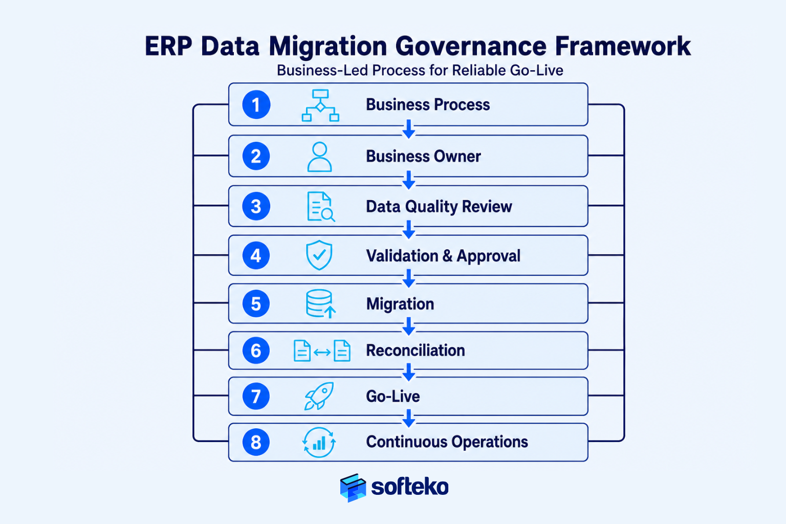 ERP data migration governance framework showing business-led process from start to go-live