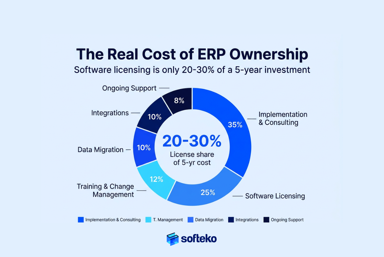 Donut chart: Odoo ERP 5-year cost breakdown, where licensing is only 20–30% of total cost