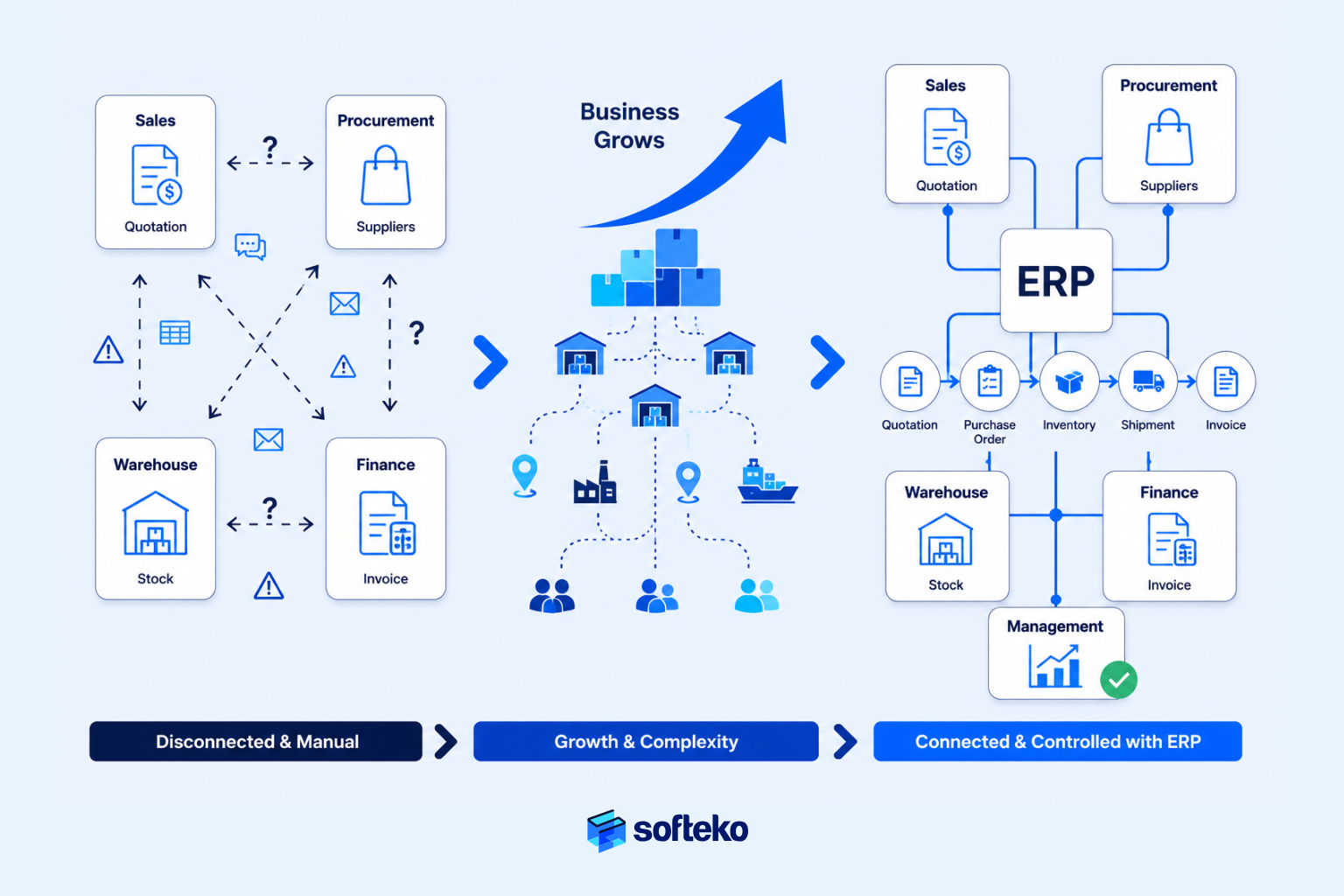 How ERP connects sales, procurement, warehouse, finance, and shipment operations in a trading business.