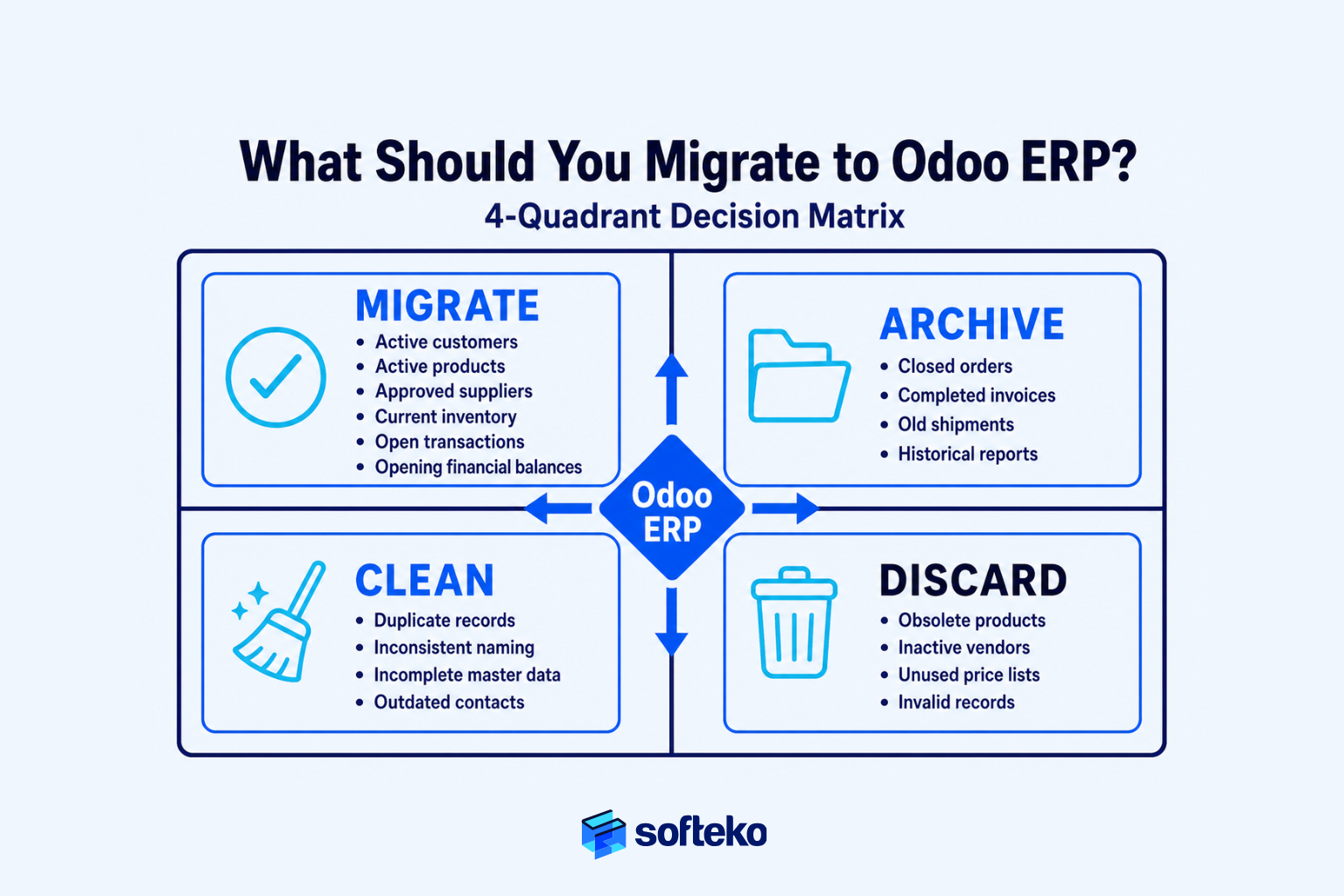 4-quadrant ERP data migration decision matrix: migrate, archive, clean, discard