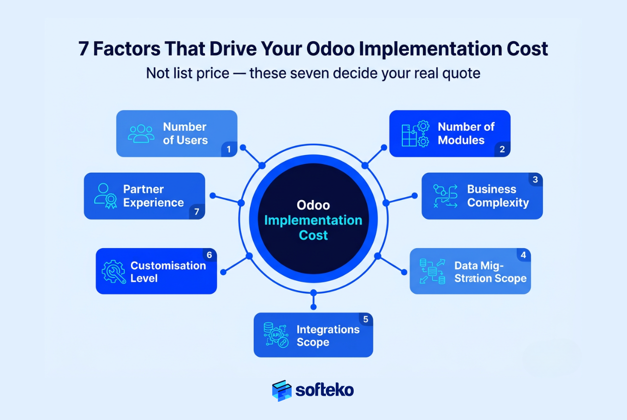 The 7 factors that drive Odoo ERP implementation cost for trading businesses
