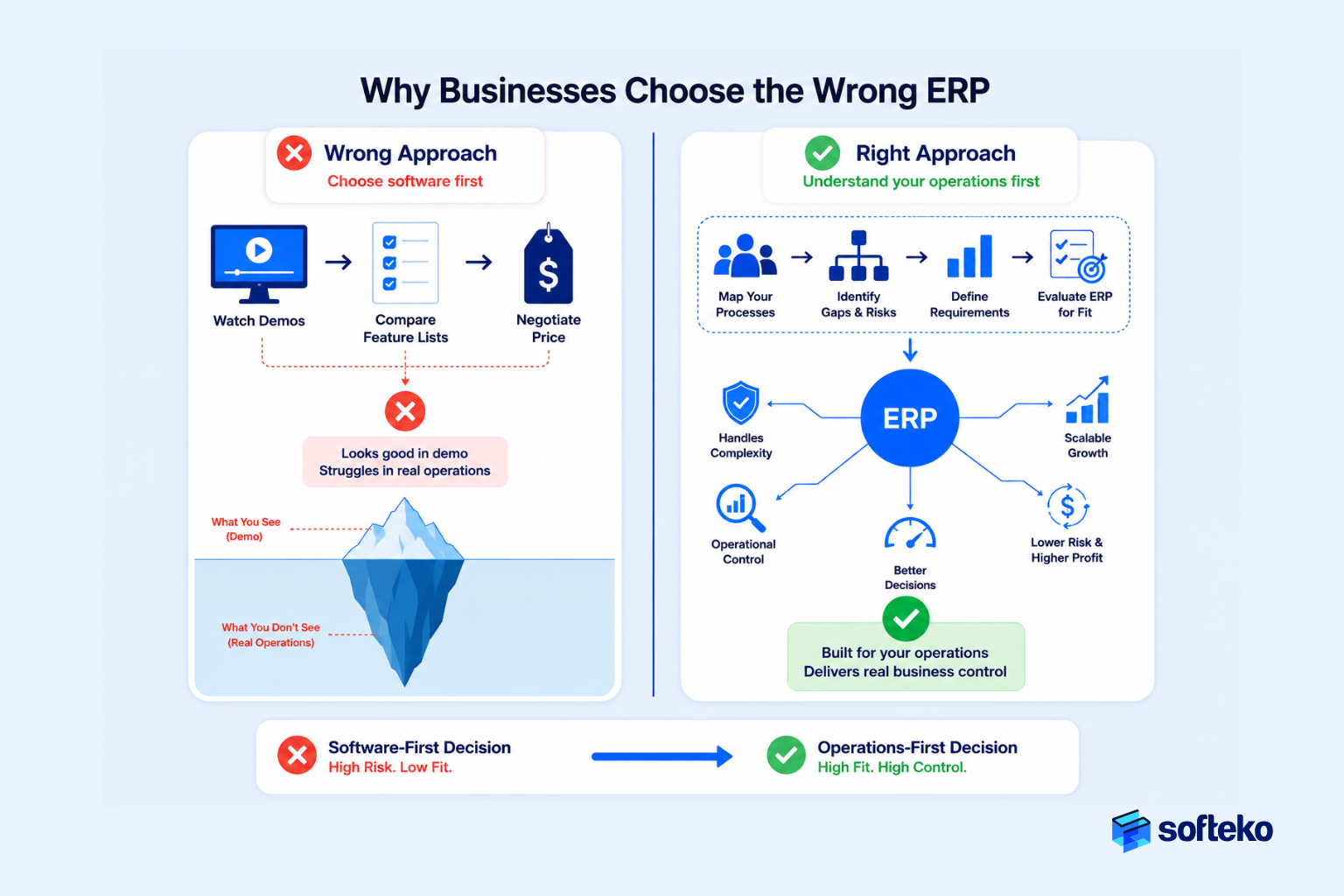 Comparison of software-first and operations-first approaches for choosing the right ERP software.