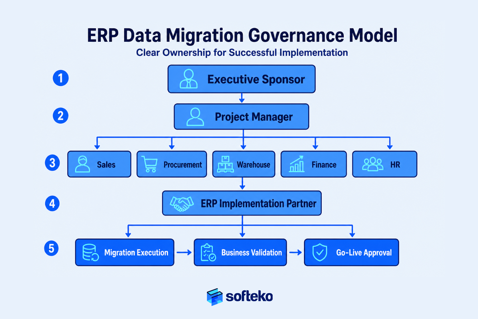 ERP data migration governance model with executive sponsor, owners and implementation roles