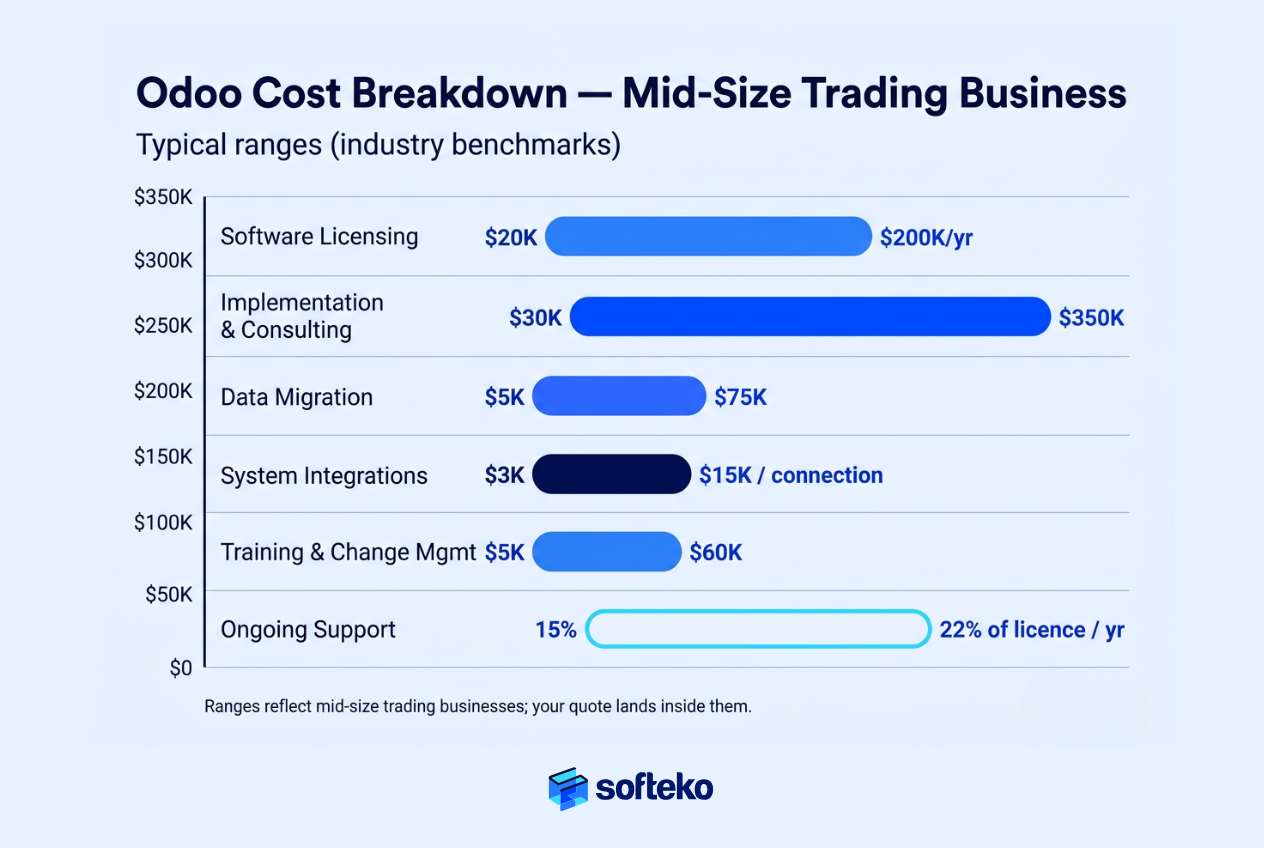 Odoo ERP cost breakdown with typical price ranges for mid-size trading businesses