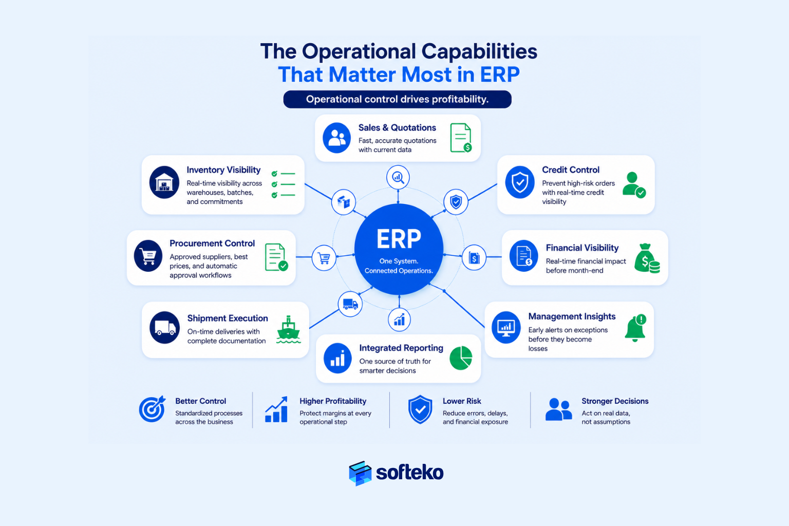 Core ERP operational capabilities for trading businesses including inventory, procurement, finance, and reporting.