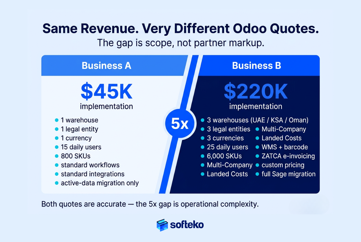 Why two trading businesses get Odoo quotes of $45K vs $220K — scope comparison